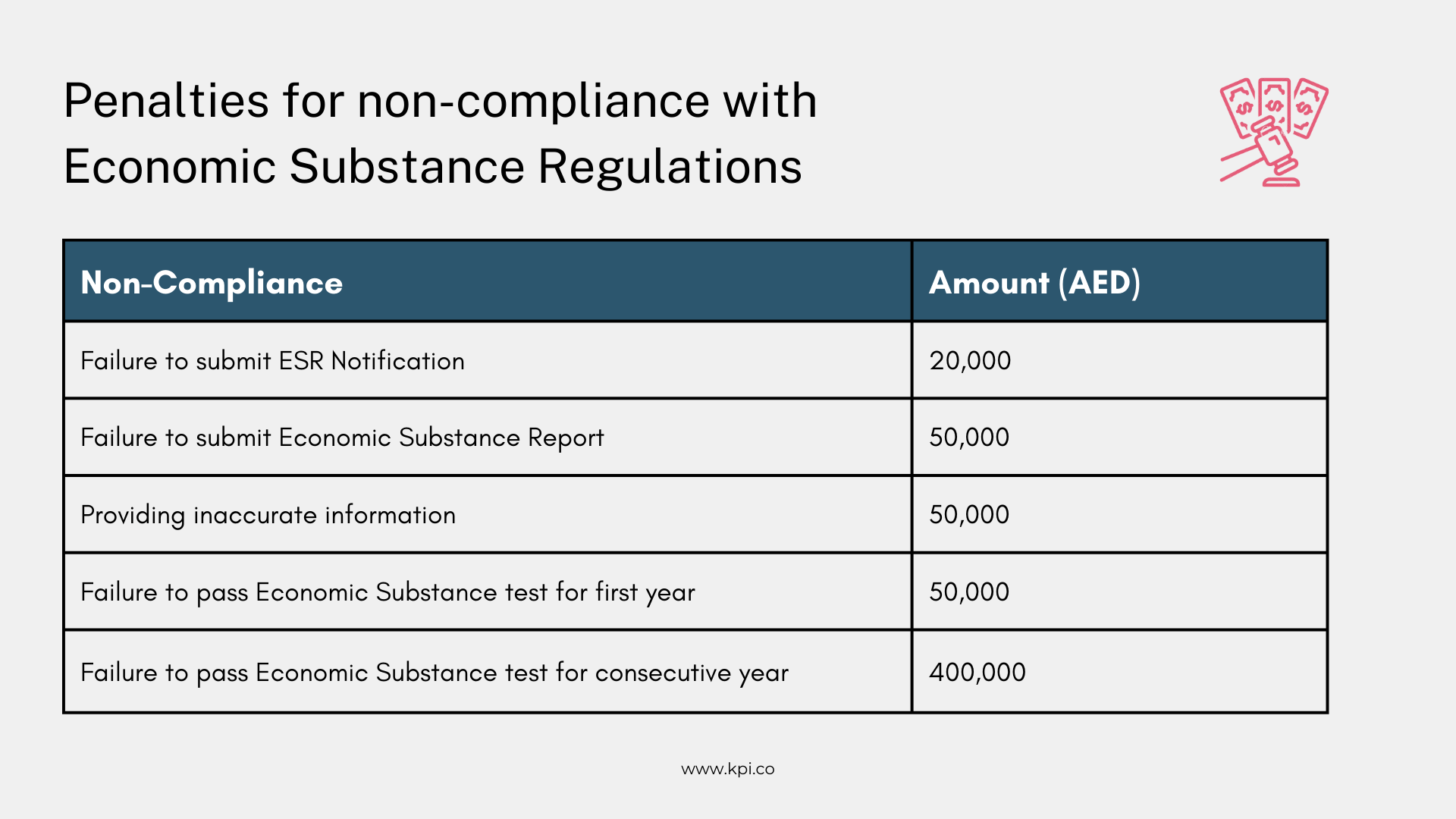 ESR UAE 2022 - Updated List of Penalty for non-compliance with Economic Substance Regulations in UAE