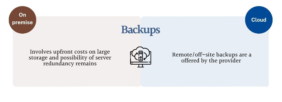 Comparison between On Premise ERP and Cloud ERP systems based on ease of securing backup