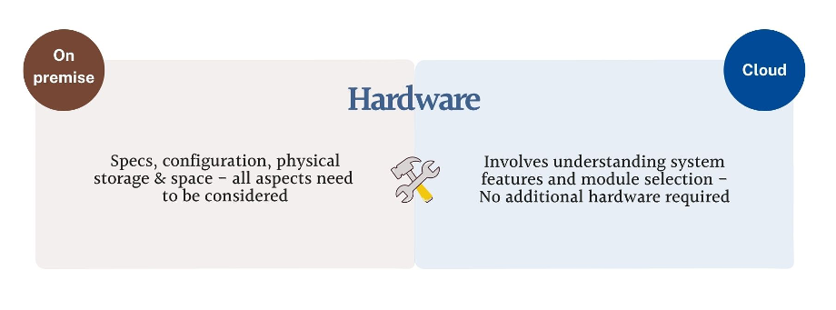 Comparison between On Premise ERP and Cloud ERP based systems on Hardware