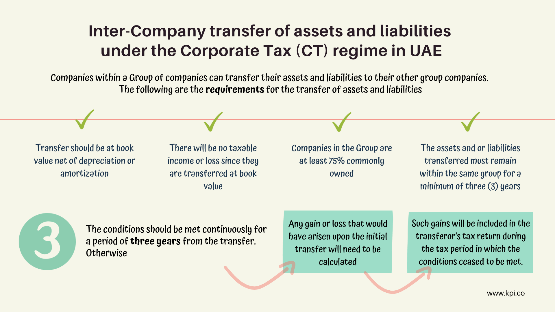 Infographic on requirements for Transfer of Assets and Liabilities in the UAE Corporate Tax regime
