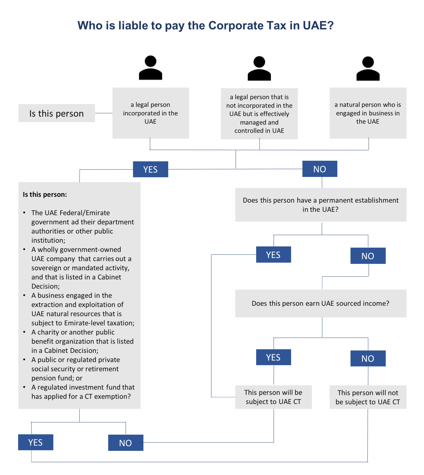 A diagram explaining who will be liable to pay and who will be exempted from paying Corporate Tax introduced in UAE