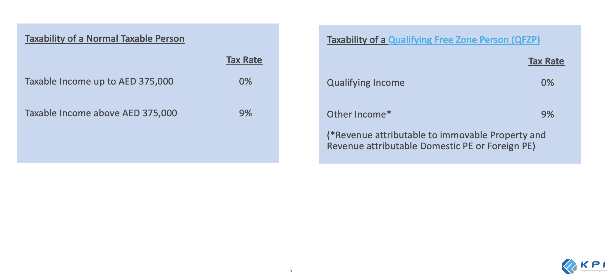UAE Corporate Tax Rates Applicable to Normal Taxable Person vs Qualifying Free Zone Person